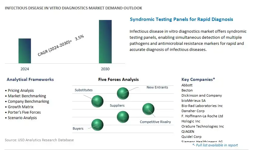 Infectious Disease In Vitro Diagnostics Industry- Market Size, Share, Trends, Growth Outlook